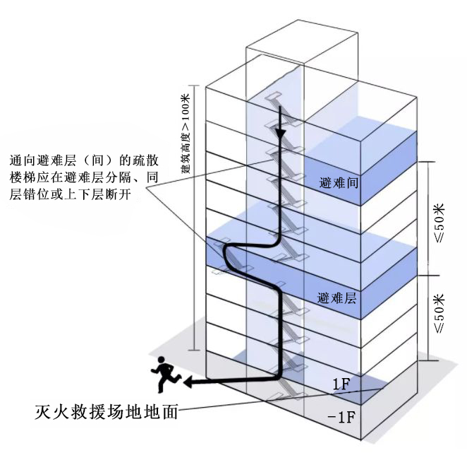 高層避難間的設置要求